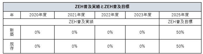 ZEH